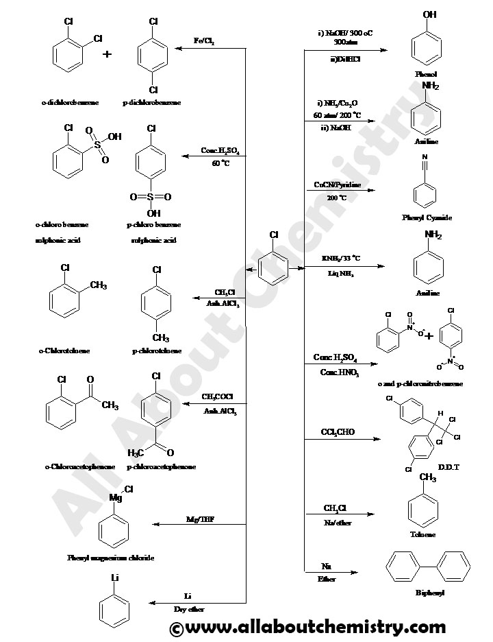 Reactionjs of chlorobenzene