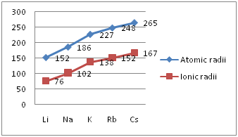 Atomic and Ionic Radii of alkali metals