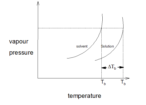 Elevation of boiling point