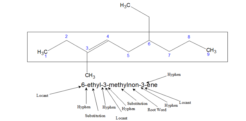 Nomenclature of Alkenes and Alkynes