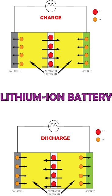 lithium ion battery ALL ABOUT CHEMISTRY