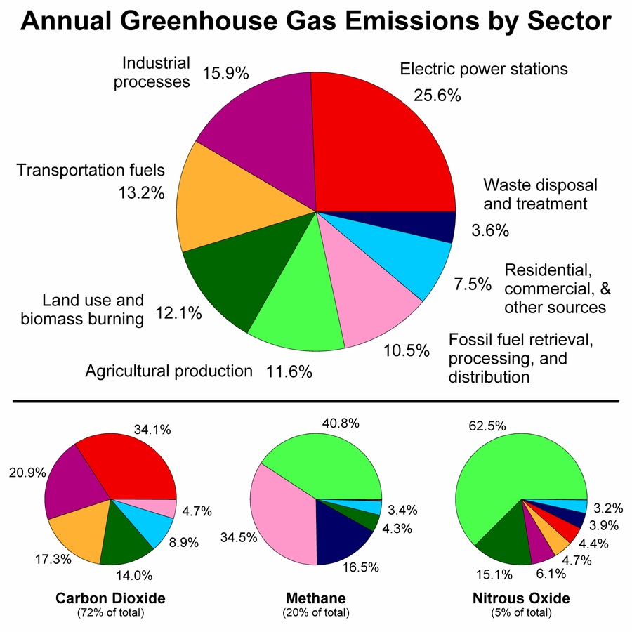 900px Greenhouse Gas by Sector ALL ABOUT CHEMISTRY