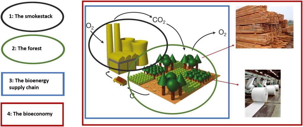 Bioenergy system boundaries ALL ABOUT CHEMISTRY