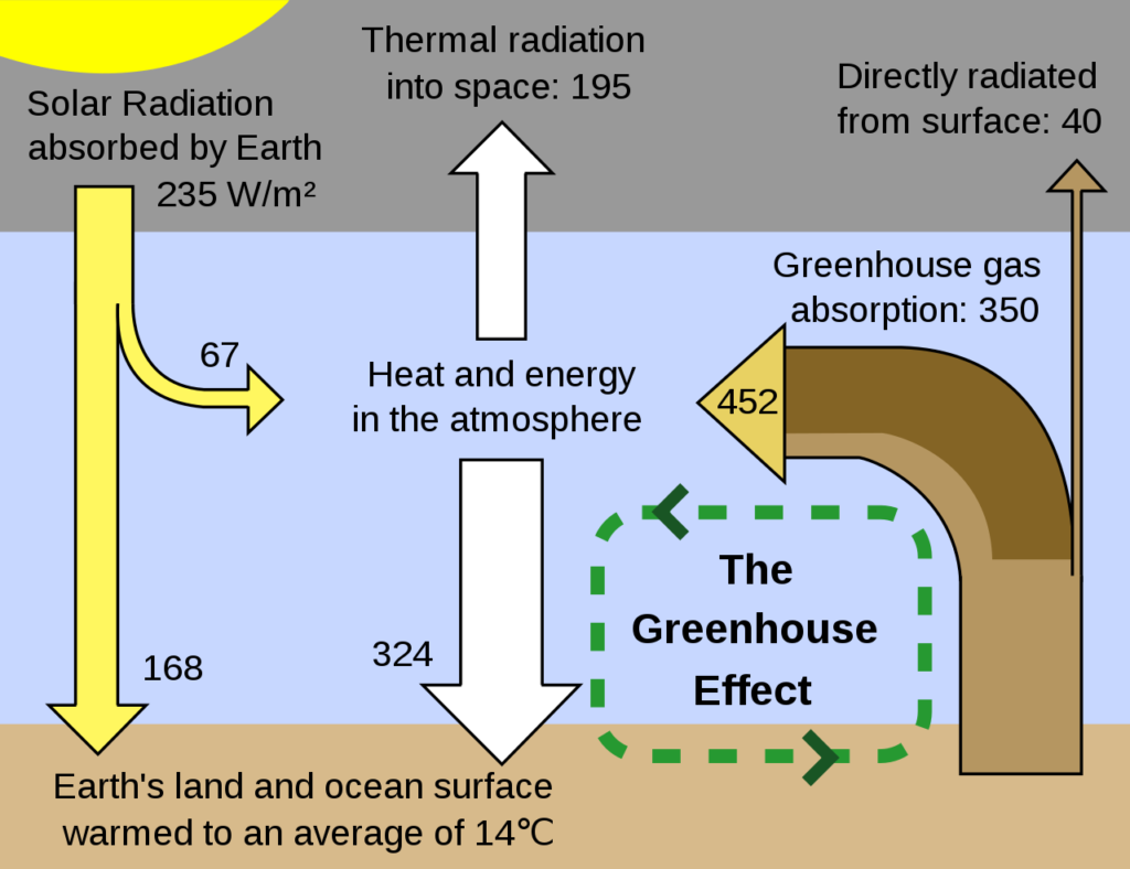 Greenhouse Effect.svg ALL ABOUT CHEMISTRY