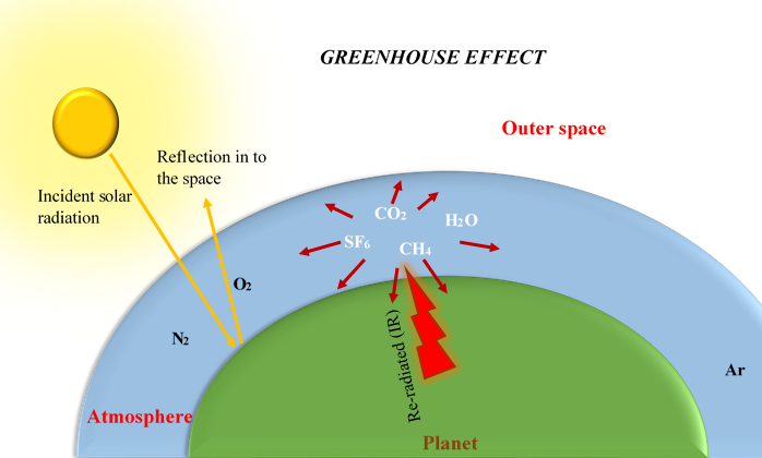 Greenhouse effect ALL ABOUT CHEMISTRY