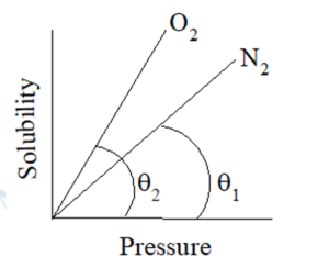 Solubility vs Pressure graph