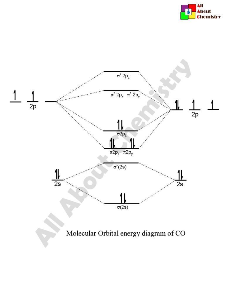 Molecular Orbital Diagram Of CO ALL ABOUT CHEMISTRY Molecular Orbital Diagram Of CO ALL ABOUT CHEMISTRY