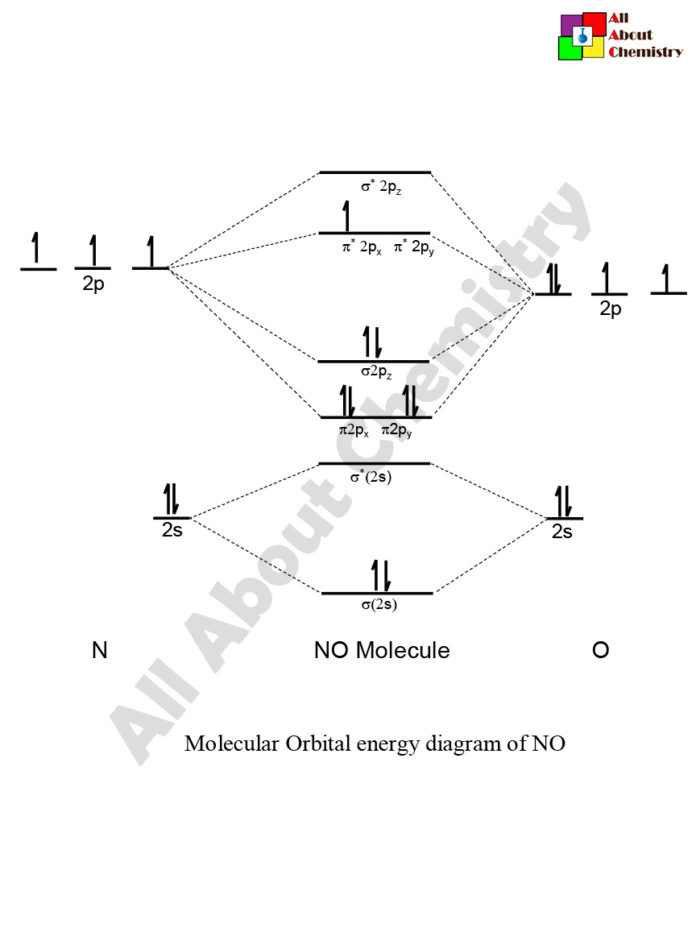 Molecular Orbital Diagram of NO All About Chemistry